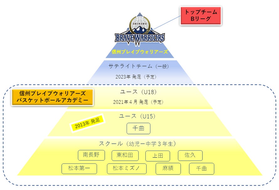 スクール 信州ブレイブウォリアーズ